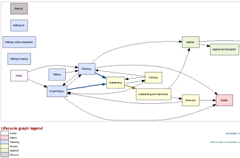 StationWare lifecycle